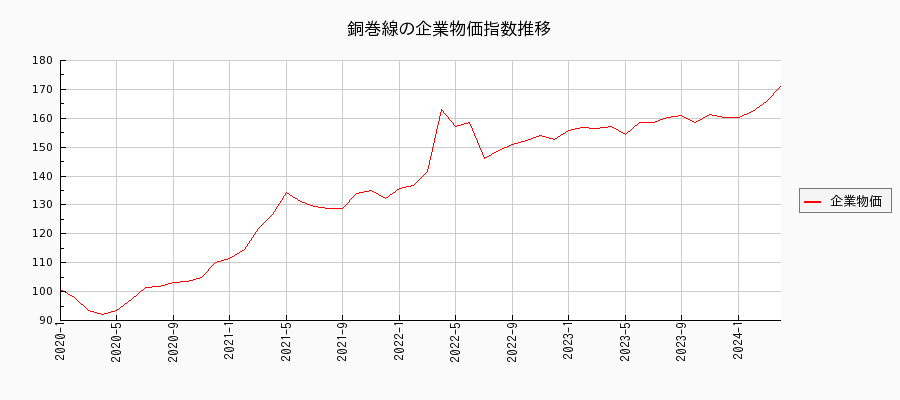 銅巻線（企業物価指数）の推移