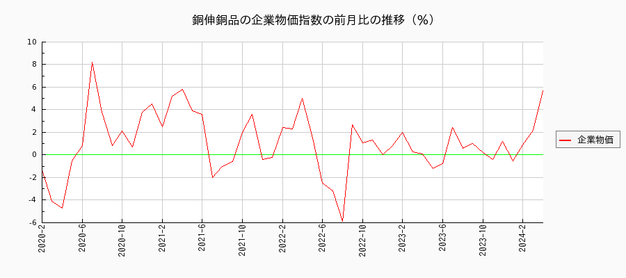 銅伸銅品（企業物価指数）の前月比の推移