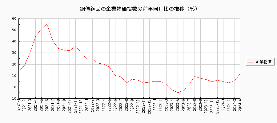 銅伸銅品（企業物価指数）の前年同月比の推移