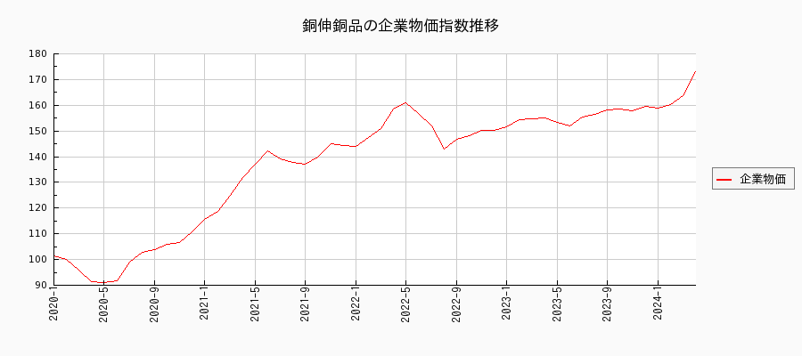 銅伸銅品（企業物価指数）の推移