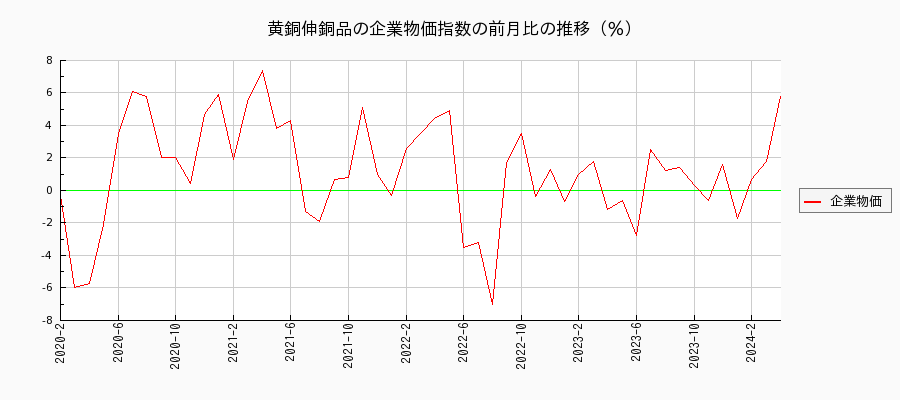 黄銅伸銅品（企業物価指数）の前月比の推移