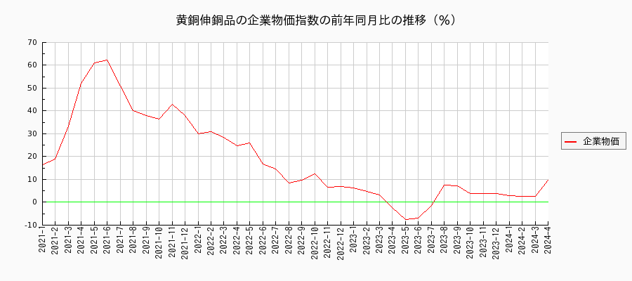 黄銅伸銅品（企業物価指数）の前年同月比の推移