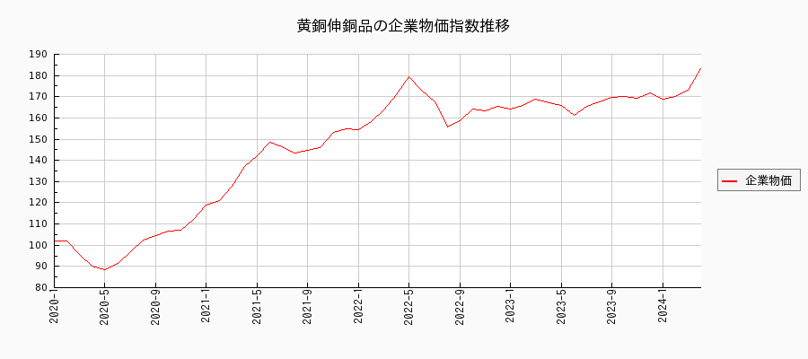 黄銅伸銅品（企業物価指数）の推移