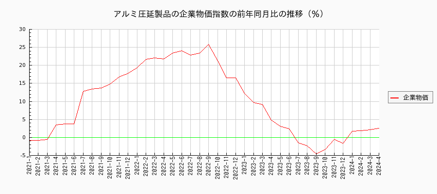 アルミ圧延製品（企業物価指数）の前年同月比の推移