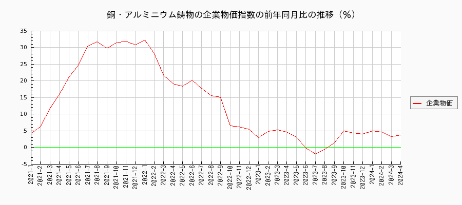 銅・アルミニウム鋳物（企業物価指数）の前年同月比の推移