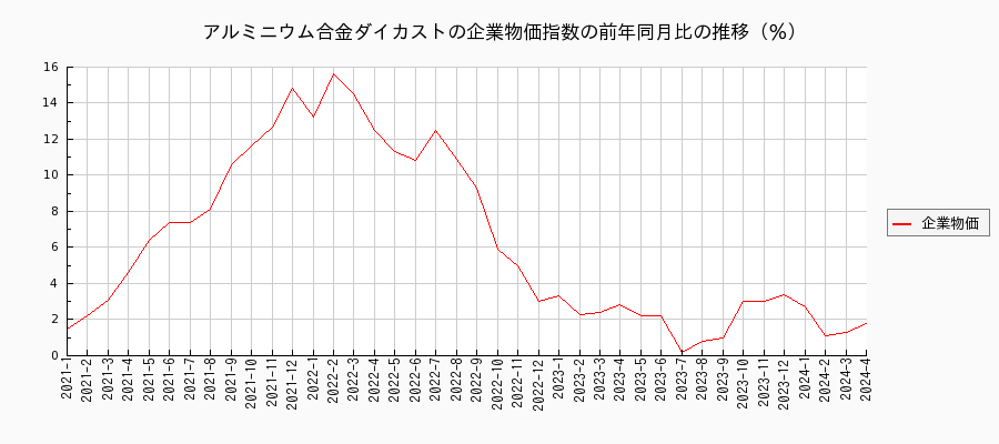 アルミニウム合金ダイカスト（企業物価指数）の前年同月比の推移