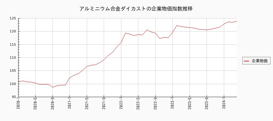 アルミニウム合金ダイカスト（企業物価指数）の推移