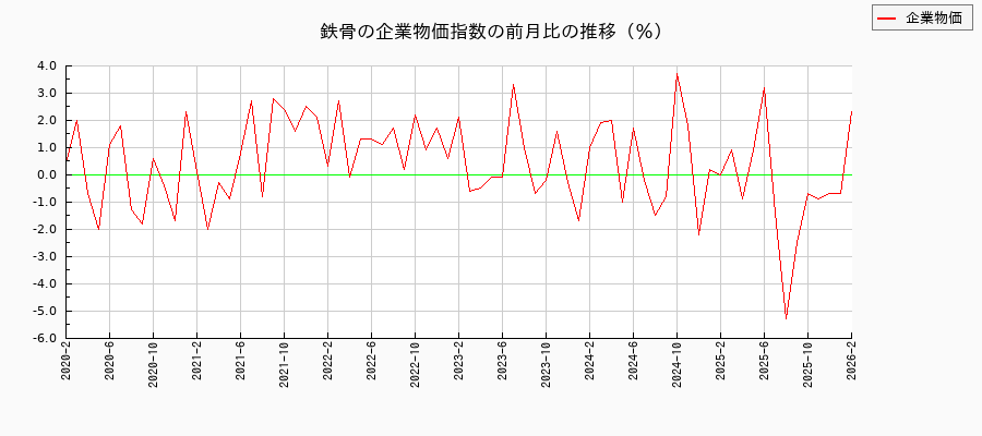 鉄骨（企業物価指数）の前月比の推移