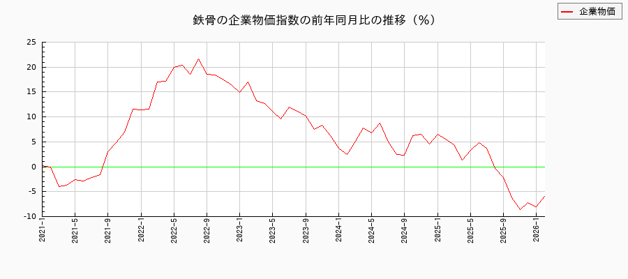 鉄骨（企業物価指数）の前年同月比の推移