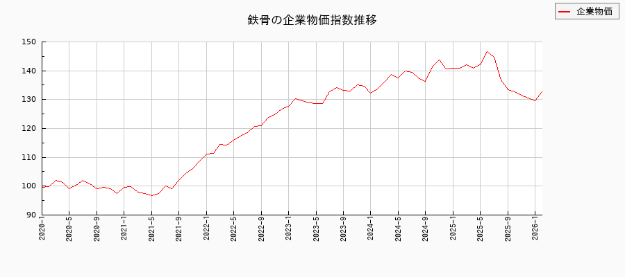 鉄骨（企業物価指数）の推移
