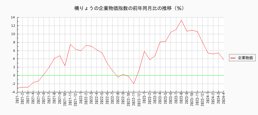 橋りょう（企業物価指数）の前年同月比の推移