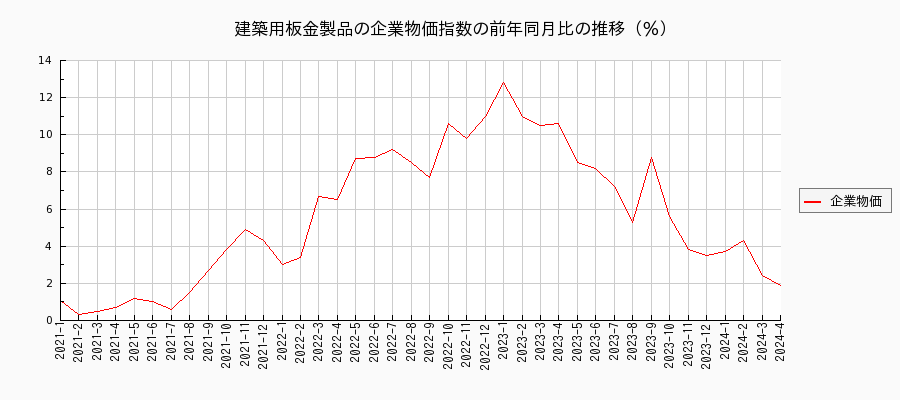 建築用板金製品（企業物価指数）の前年同月比の推移