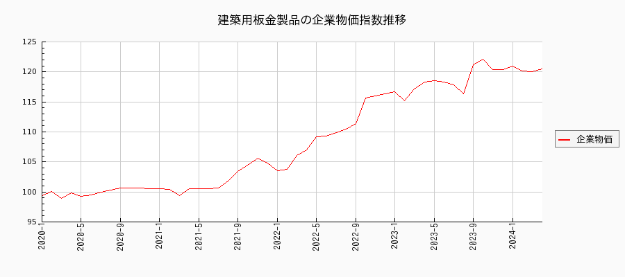 建築用板金製品（企業物価指数）の推移