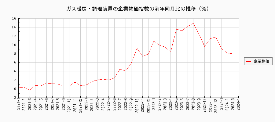 ガス暖房・調理装置（企業物価指数）の前年同月比の推移