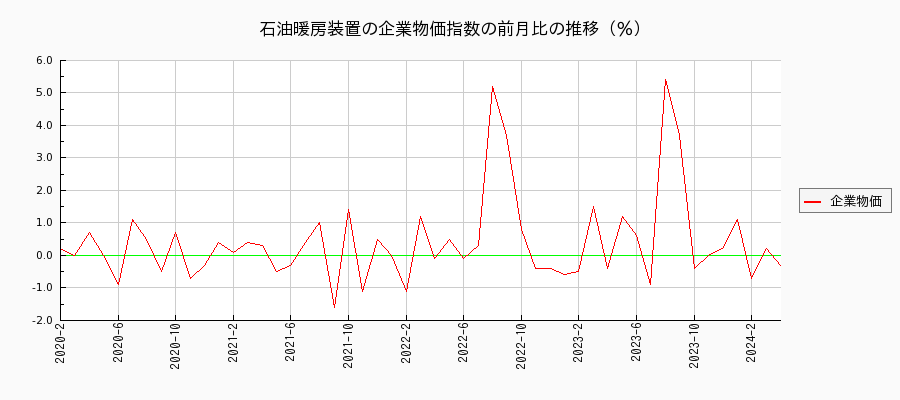 石油暖房装置（企業物価指数）の前月比の推移