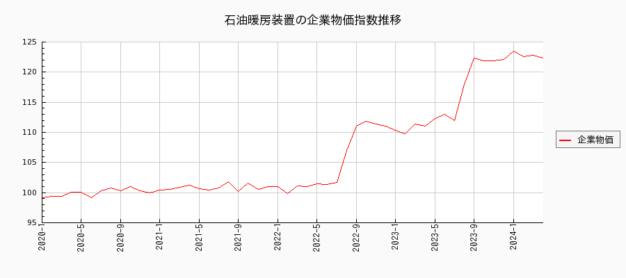 石油暖房装置（企業物価指数）の推移