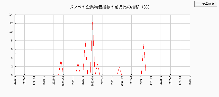 ボンベ(企業物価指数)の前月比の推移