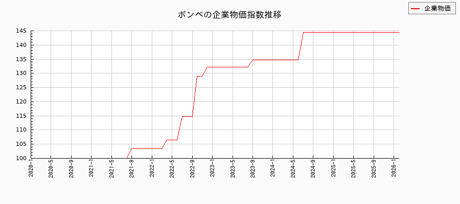 ボンベ(企業物価指数)の推移