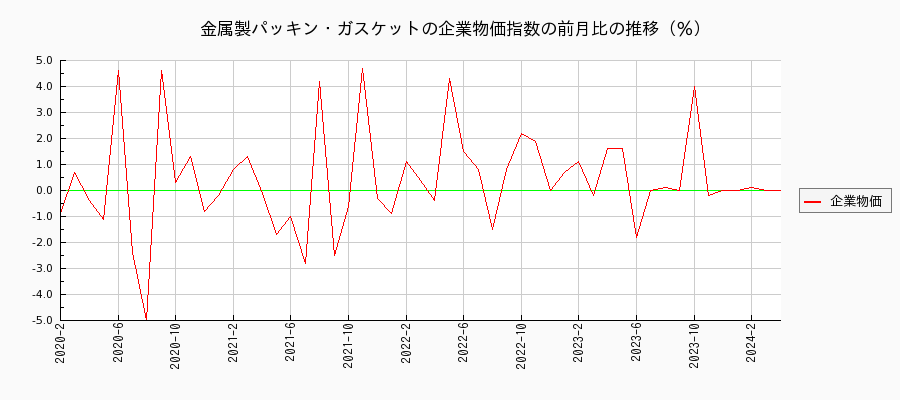 金属製パッキン・ガスケット（企業物価指数）の前月比の推移