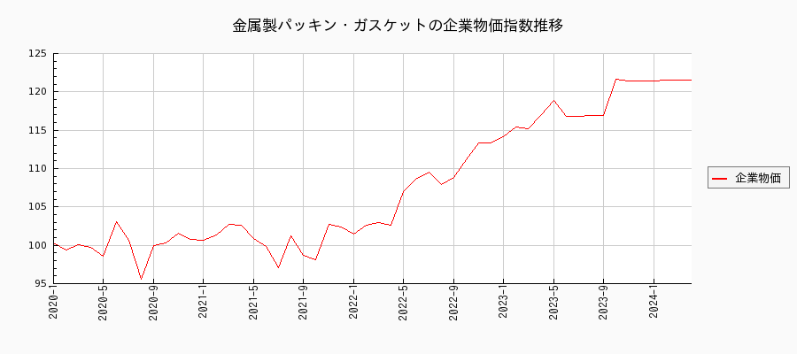 金属製パッキン・ガスケット（企業物価指数）の推移