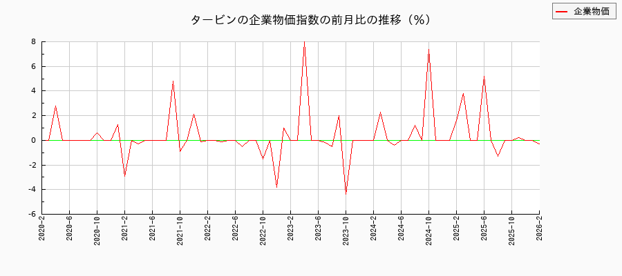 タービン（企業物価指数）の前月比の推移