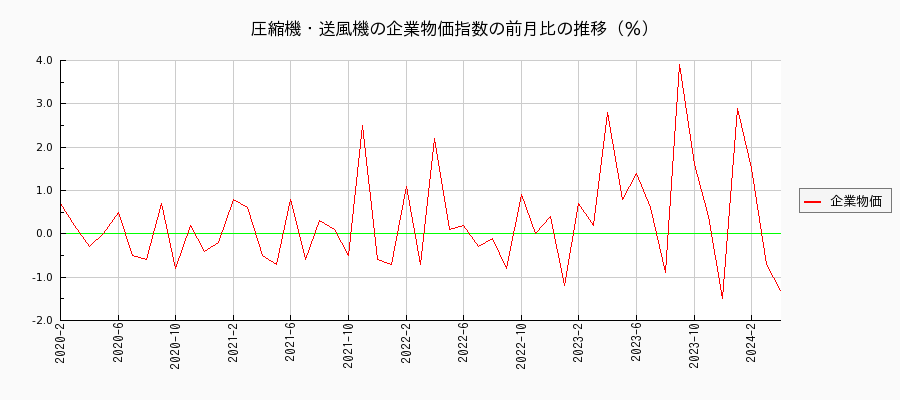 圧縮機・送風機（企業物価指数）の前月比の推移