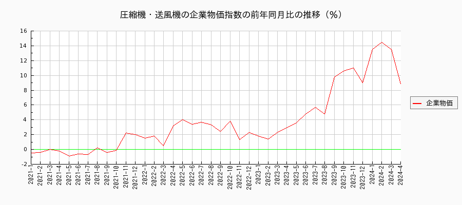 圧縮機・送風機（企業物価指数）の前年同月比の推移