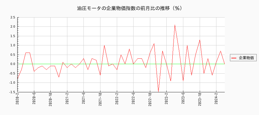 油圧モータ（企業物価指数）の前月比の推移