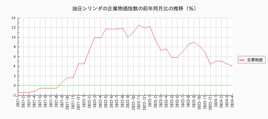 油圧シリンダ（企業物価指数）の前年同月比の推移
