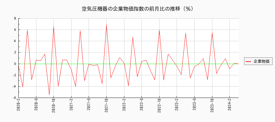 空気圧機器（企業物価指数）の前月比の推移