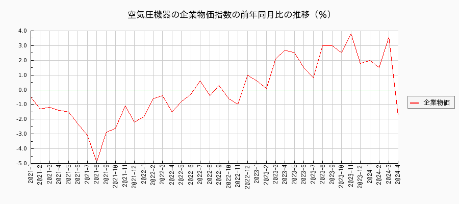空気圧機器（企業物価指数）の前年同月比の推移