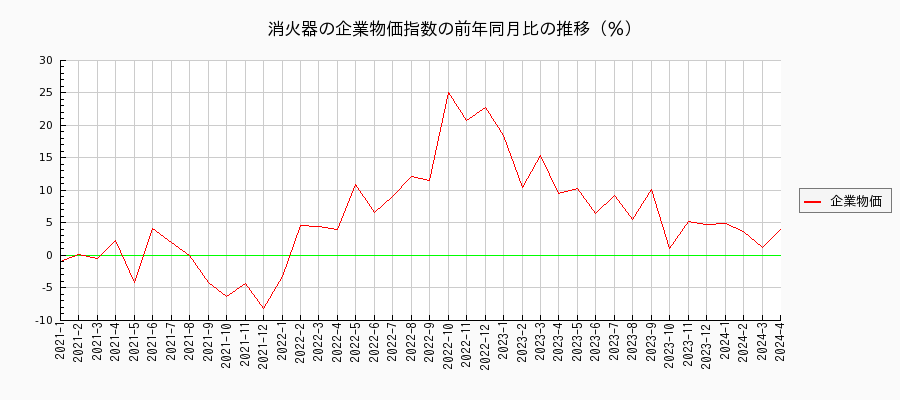 消火器（企業物価指数）の前年同月比の推移