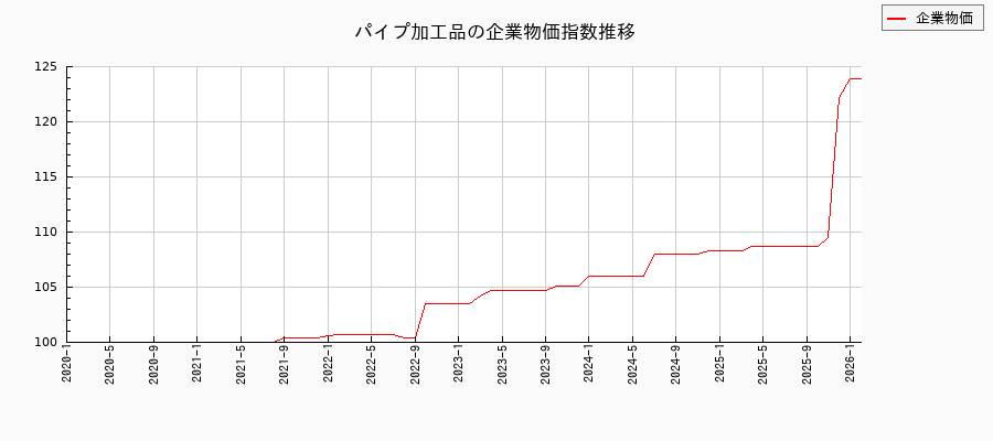 パイプ加工品(企業物価指数)の推移