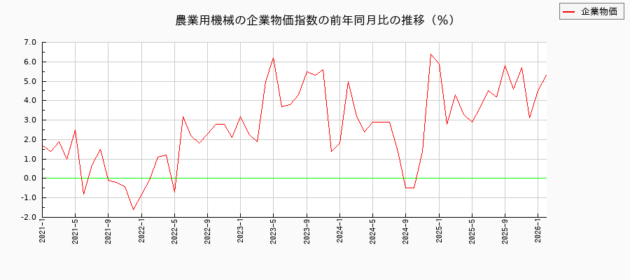 農業用機械（企業物価指数）の前年同月比の推移