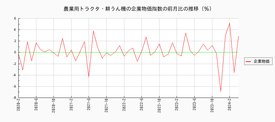 農業用トラクタ・耕うん機（企業物価指数）の前月比の推移