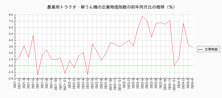 農業用トラクタ・耕うん機（企業物価指数）の前年同月比の推移