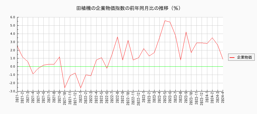田植機（企業物価指数）の前年同月比の推移