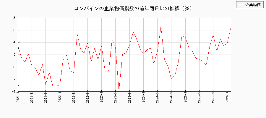 コンバイン(企業物価指数)の前年同月比の推移