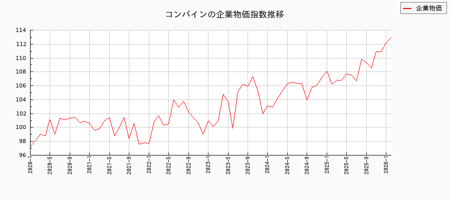 コンバイン(企業物価指数)の推移