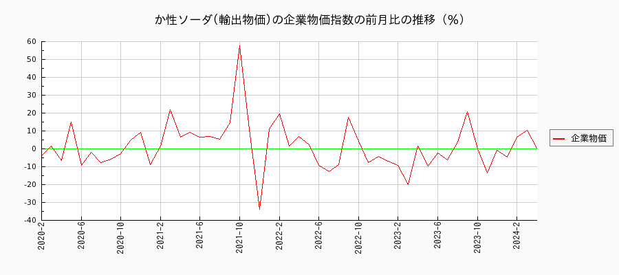 か性ソーダ／輸出物価（企業物価指数）の前月比の推移