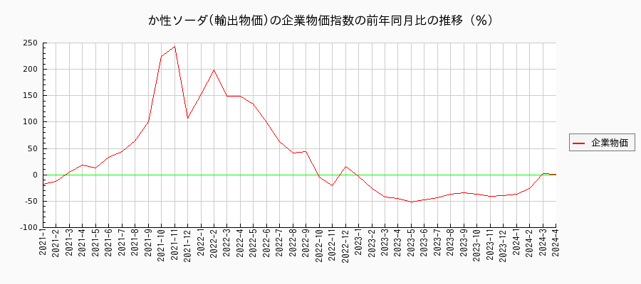 か性ソーダ／輸出物価（企業物価指数）の前年同月比の推移