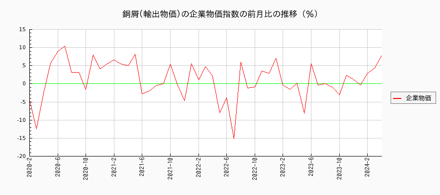 銅屑／輸出物価（企業物価指数）の前月比の推移
