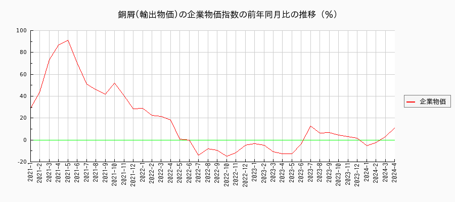 銅屑／輸出物価（企業物価指数）の前年同月比の推移