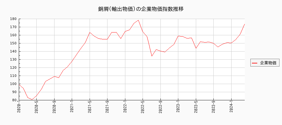 銅屑／輸出物価（企業物価指数）の推移