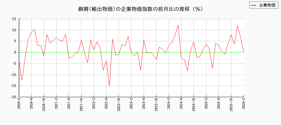 銅屑／輸出物価（企業物価指数）の前月比の推移