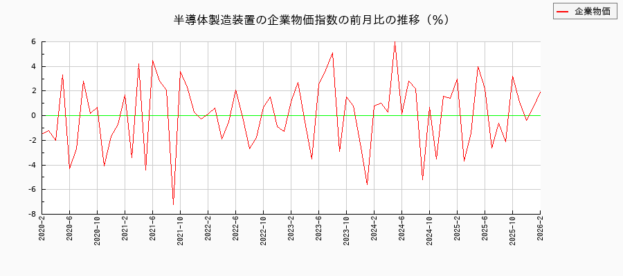 半導体製造装置(企業物価指数)の前月比の推移