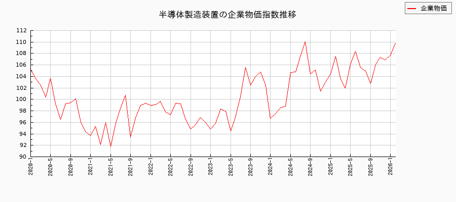 半導体製造装置(企業物価指数)の推移