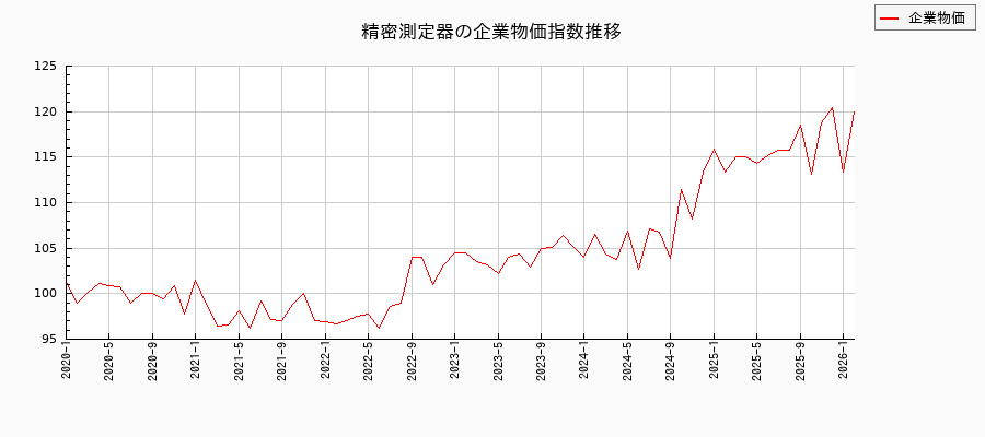 精密測定器(企業物価指数)の推移
