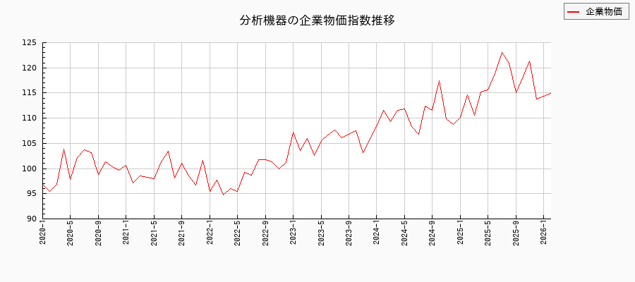 分析機器(企業物価指数)の推移