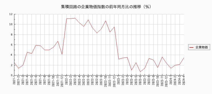 集積回路（企業物価指数）の前年同月比の推移